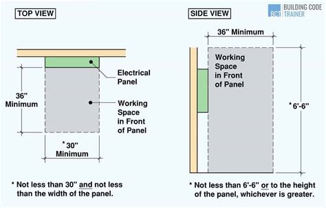 electrical panel installation requirements